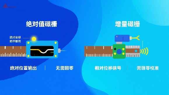 绝对值磁栅VS增量式磁栅的区别？看完你就明白了！