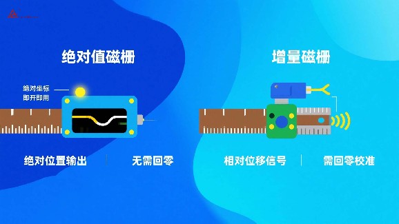 绝对值磁栅VS增量式磁栅的区别？看完你就明白了！