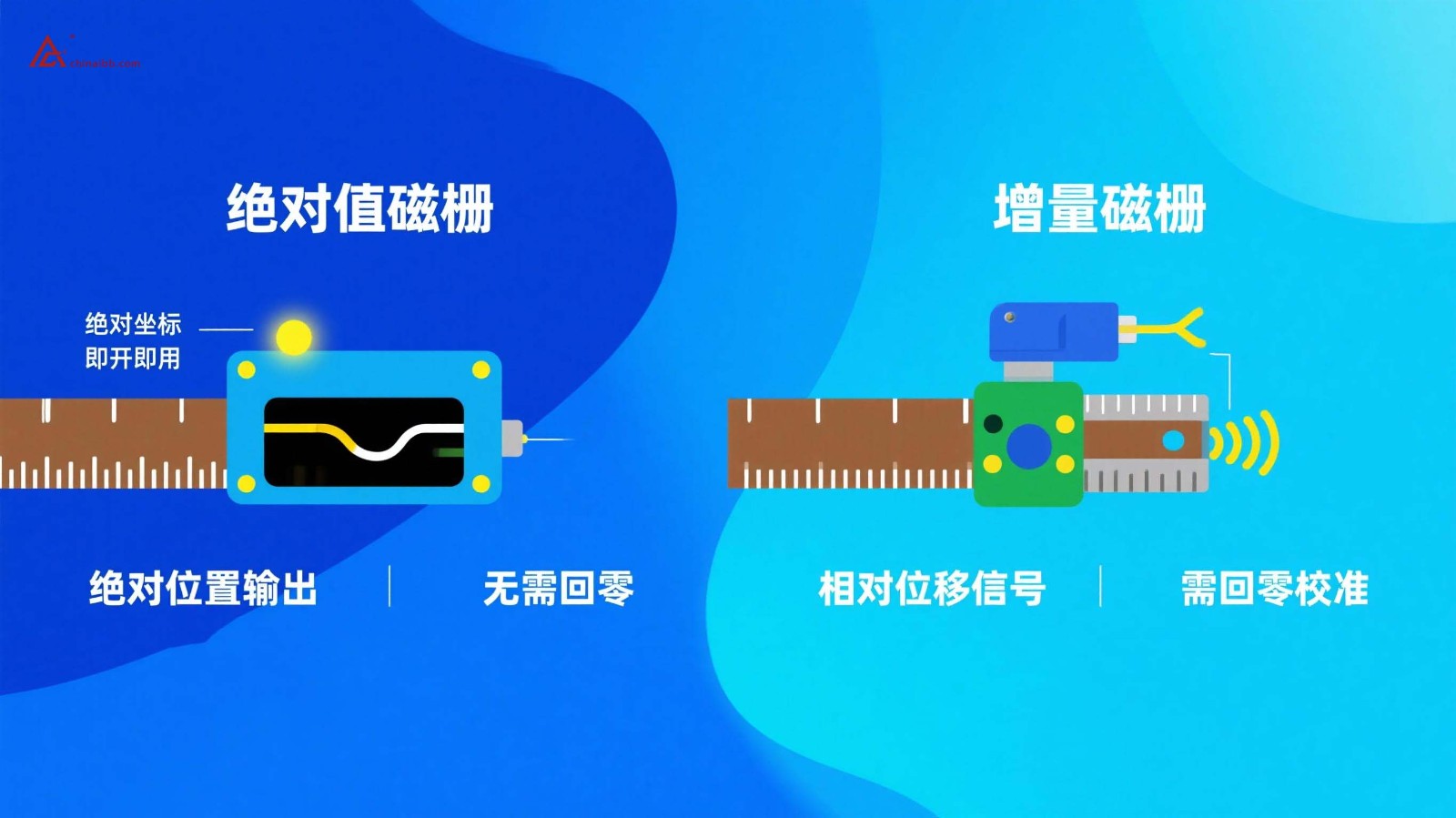 绝对值磁栅VS增量式磁栅的区别？看完你就明白了！